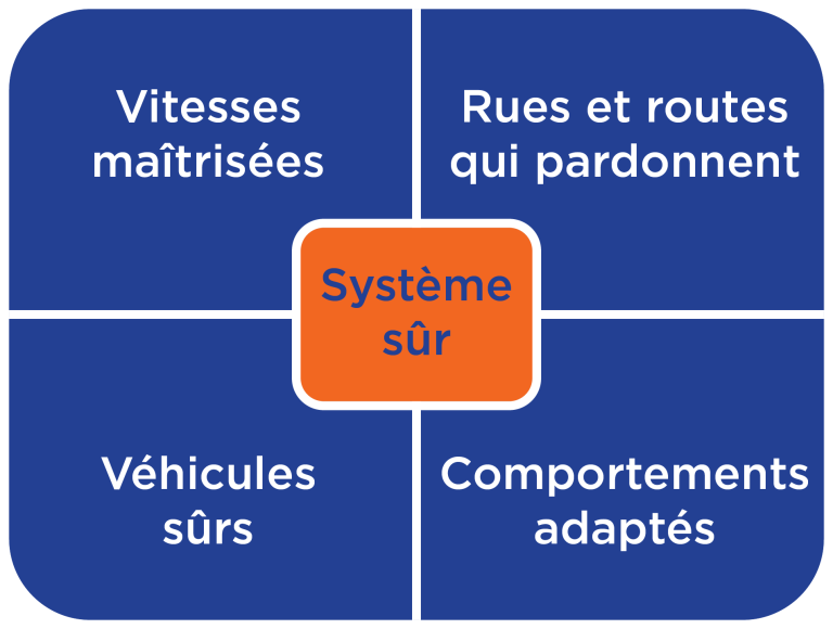 Les 4 domaines complémentaires d'un système sûr : des vitesses maîtrisées, des rues et routes qui pardonnent, des véhicules sûrs et des comportements adaptés