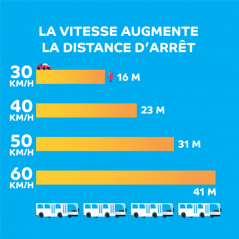 La vitesse augmente la distance d'arrêt, à 60 km/h c'est une distance de 41 mètres qui est parcourue avant l'arrêt du véhicule, près de 4 autobus de longueur